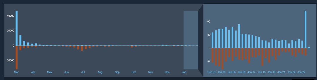 《怪物猎人：荒野》更新后 Steam遭“好评轰炸”