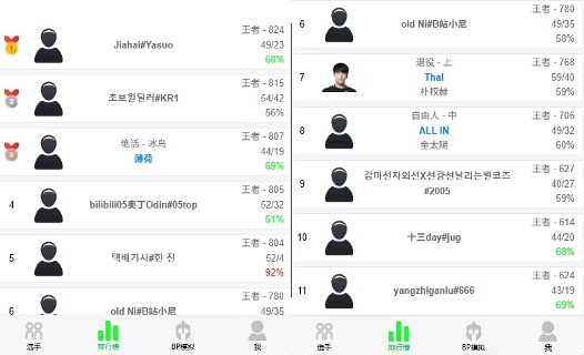 ‌《英雄联盟》韩服惊现“超人类”账号：92%胜率登顶