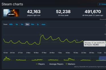 凉凉了？《使命召唤》系列Steam峰值跌至历史新低！