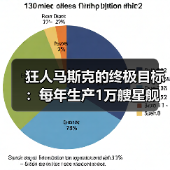 狂人马斯克的终极目标：每年生产1万艘星舰飞船