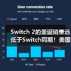 Switch 2的圣诞销量远低于Switch同期！美国地区差了整整35%