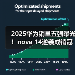 2025华为销量五强曝光!nova 14逆袭成销冠(图4) 2025华为销量五强曝光!nova 14逆袭成销冠(图4)