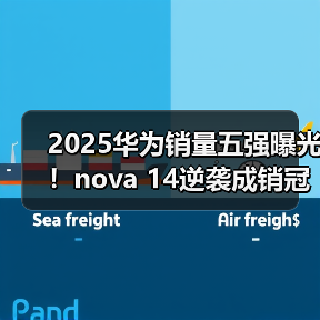 2025华为销量五强曝光!nova 14逆袭成销冠(图1) 2025华为销量五强曝光!nova 14逆袭成销冠(图1)